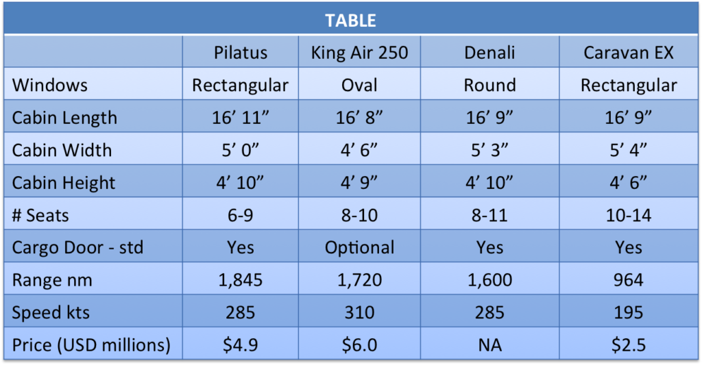 Denali vs. Competitors: Comparison of Basic Features and Specifications. Source: OEMs and BCA 2016 Purchasing Planning Handbook